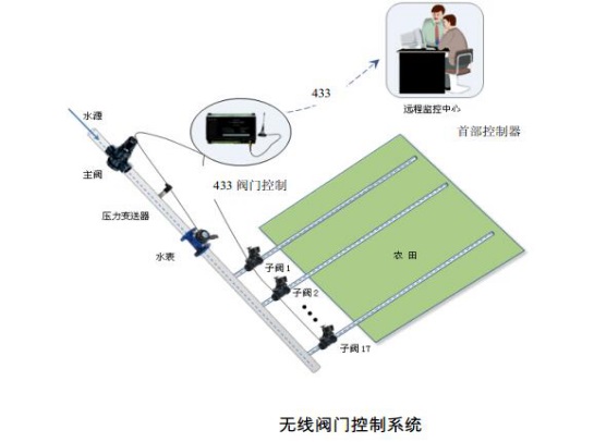 無(wú)線閥門(mén)控制器