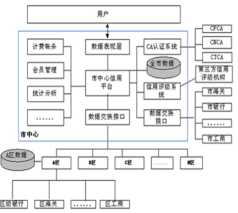 面向社會(huì)搭建全方位的征信系統(tǒng)管理平臺(tái)