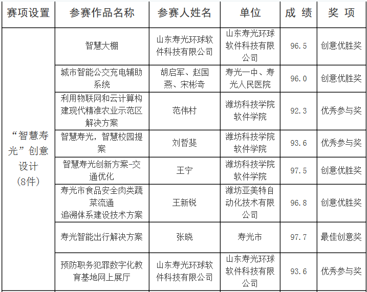 公司榮獲“2013智慧壽光信息化應用大賽”創(chuàng)意優(yōu)勝獎